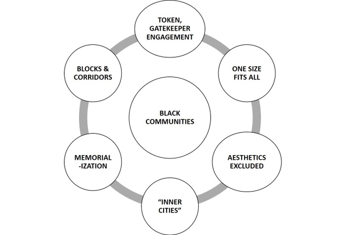 FIG. 3: Diagram of normative planning in Black communities (2018). Each circle contains one dimension of normative planning’s assumptions about Black communities, which, I assert, minimize practitioners’ inclusion of multivocality and spatial diversity when engaging Black places and spaces. Figure content and design by the author.