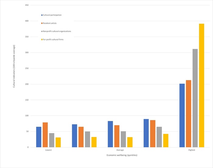 FIG. 2: Distribution of cultural assets by economic well-being, New York City block groups, 2014–2016. Chart courtesy of Social Impact of the Arts Project.