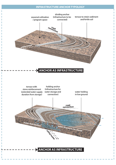 02d Infrastructure anchor typology.png