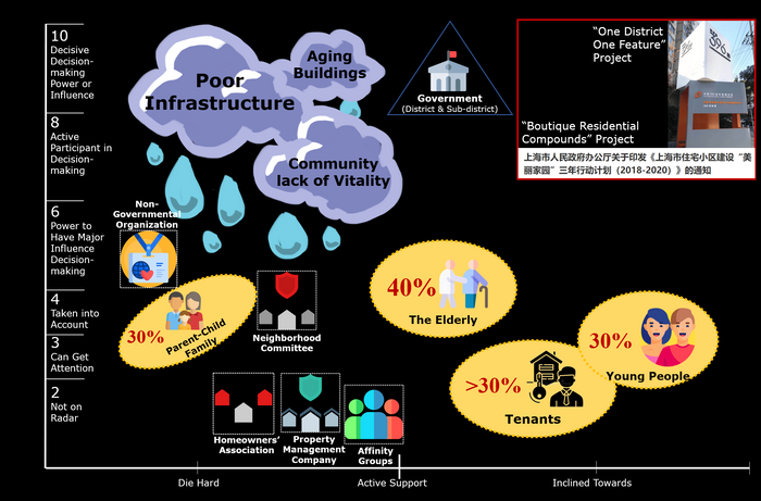 UP Wu MengqiCao 21 Power Analysis of stakeholders in the regeneration process of Hongxian Residential Compound - Mengqi Cao.png