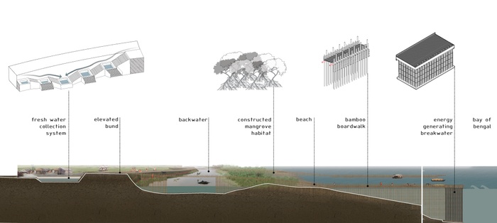 Multilayering flood protection strategy at Sagar Island