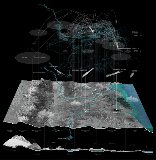 Section from the Tibetan Plateau to the Bay of Bengal, showing displacement, floods, climate change effects and design sites
