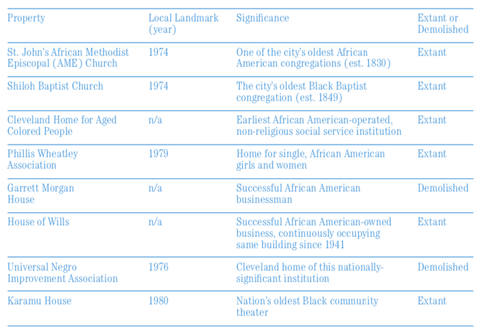 FIG. 2: Summary of “Black History Thematic Resources” National Register Designation.