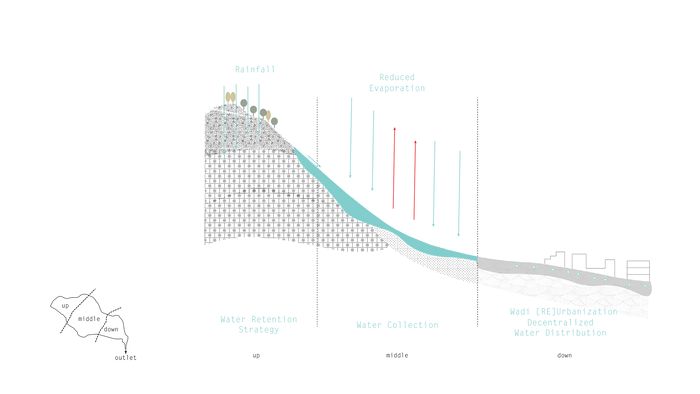 02c_Diagram of wadi (Re)Urbanization.png