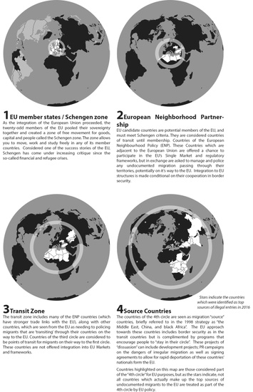 Fig 4: A cartographic visualization of the EU Commission’s “Strategy Paper on Immigration and Asylum Policy,” a proposal toward inward migration presented during the Austrian EU presidency in 1998. “The Four Concentric Circles of Mobility,” 2018. Circle 1 marks the desirable destinations and zones of mobility; Circle 2 highlights countries adjacent to the European Union considered almost as rest zones in the migrants’ itineraries; Circle 3 highlights countries far away from the European Union but still considered “transit zones”; Circle 4 highlights countries considered as sources of population flows (the yellow stars reveal sites identified by Frontex as current sources of illegal migration). Courtesy of Tim Stallman.