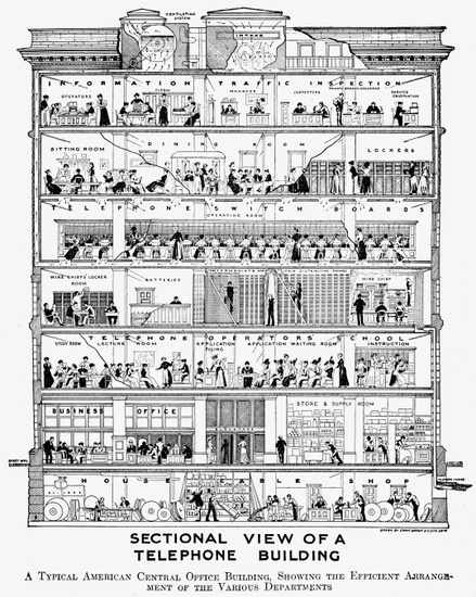 Fig 3: Sectional view of a telephone building, circa 1900. From Henry Chase Hill, *The Wonder Book of Knowledge* (New York: J. C. Winston, 1921).