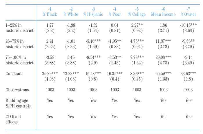 FIG. 3: Regression-adjusted differences in 1970 demographic characteristics. Levels of statistical significance are as follows: * 0.10, ** 0.05, and *** 0.01. Standard errors clustered by census tract are shown in parentheses.