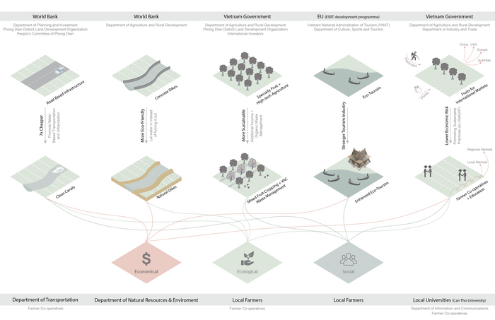 Unsustainable land based to sustainable water based initiatives