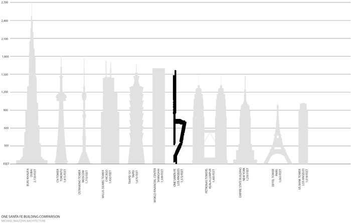 Length of One Santa Fe compared to the heights of some of the world's tallest buildings.