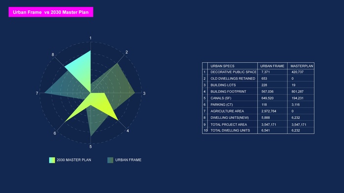 Urban Frame’s development summary