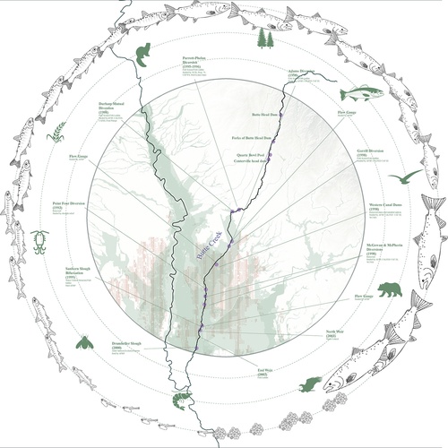 Circular map showing creek and fish population with arrows and labels.