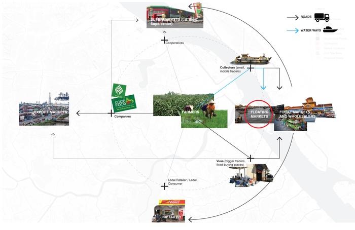 Position of floating markets in the food distribution cycle